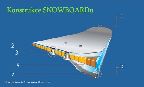 Snowboarding - Konstrukce boardu Snowboarding - Konstrukce boardu
